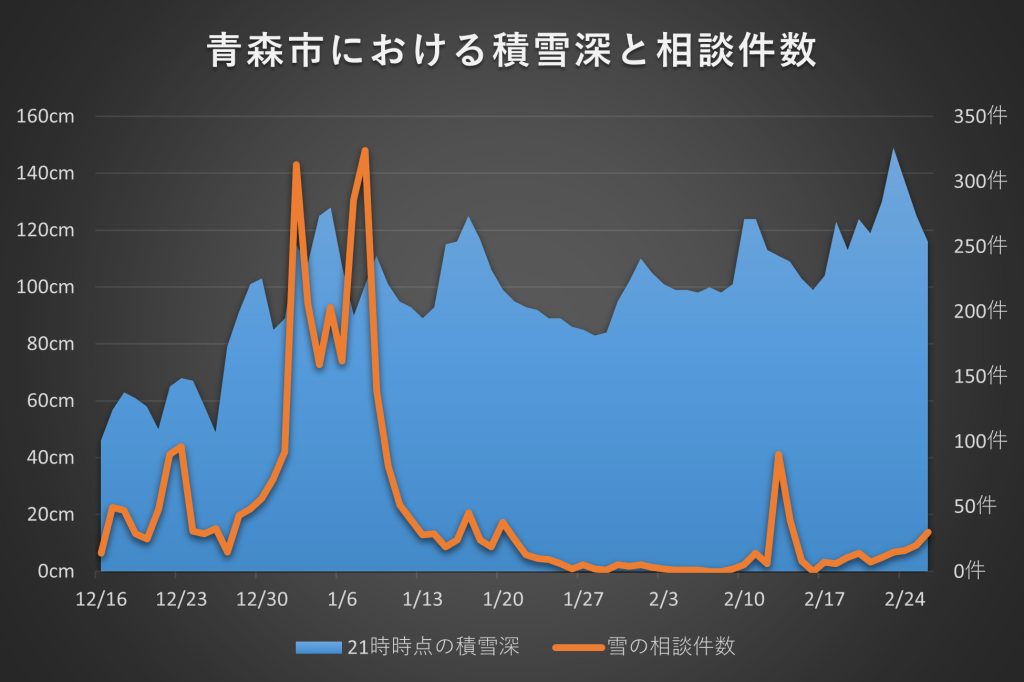 青森市における積雪深と相談件数