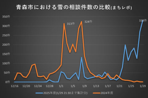青森市の除雪が追いつかない?リアルタイムで雪相談330件、昨冬最多324件を更新。宅配・買い出し・通学路に影響 #まちレポあおもり まちレポ表紙