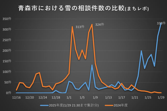 青森市の除雪が追いつかない?リアルタイムで雪相談330件、昨冬最多324件を更新。宅配・買い出し・通学路に影響 #まちレポあおもり まちレポ表紙