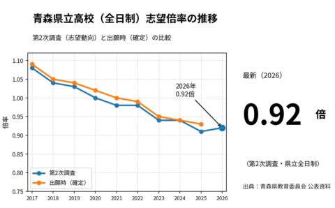 【2026年3月入試】青森県立高校の志望倍率は0.92倍(第2次調査) 年次推移と最新動向 adpql-g5bv4