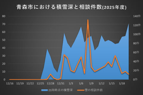 【青森市】雪相談が多い地区は「人口」だけじゃ説明できない? まちレポの地区別データを人口・年齢で検証 awwyk-ro3fi