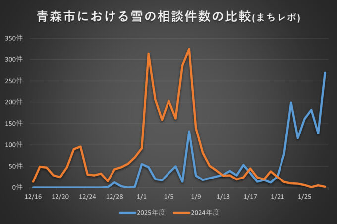 青森市のまちレポ雪相談、今季最多269件 1/23の199件を更新…昨冬ピーク324件に迫る まちレポ260129